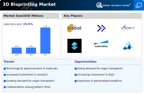 3D Bioprinting Market Infographic