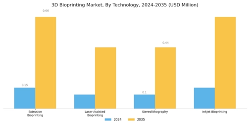 3D Bioprinting Market Segment Image 0