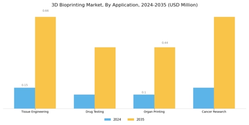 3D Bioprinting Market Segment Image 1