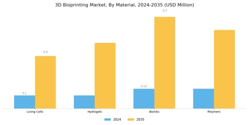 3D Bioprinting Market Segment Image 2