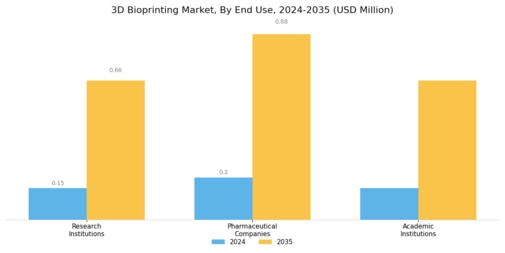 3D Bioprinting Market Segment Image 3