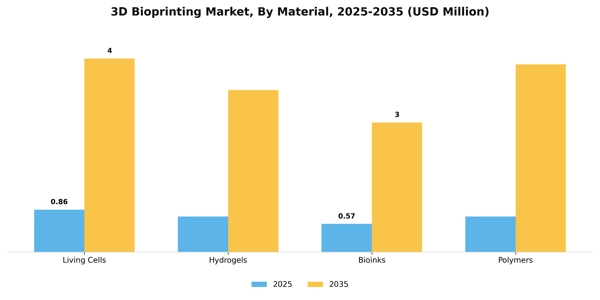 3D Bioprinting Market Segment Image 2
