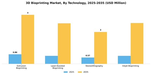 3D Bioprinting Market Segment Image 3