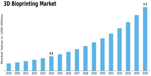 3D Bioprinting Market Size