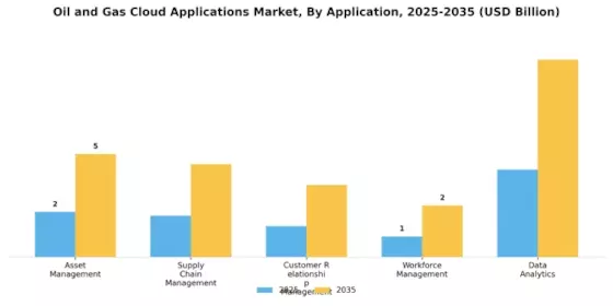 Oil Gas Cloud Applications Market Segment Image 0