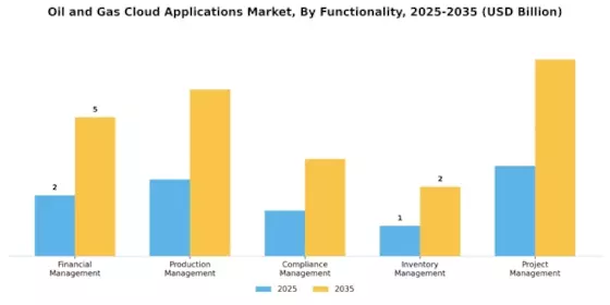 Oil Gas Cloud Applications Market Segment Image 3