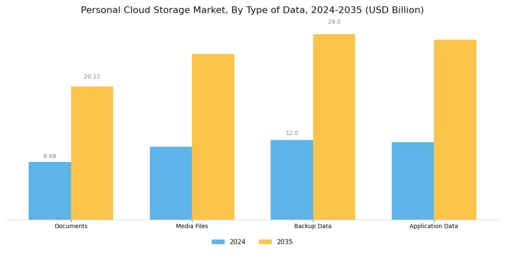Personal Cloud Storage Market Segment Image 1