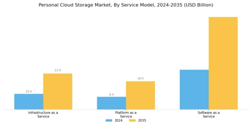 Personal Cloud Storage Market Segment Image 2