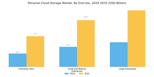 Personal Cloud Storage Market Segment Image 3