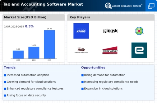 Tax and Accounting Software Market Research Report - Global Forecast till 2032 Infographic