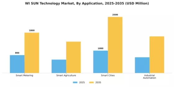 WI SUN Technology Market Segment Image 0