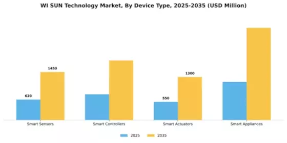 WI SUN Technology Market Segment Image 1