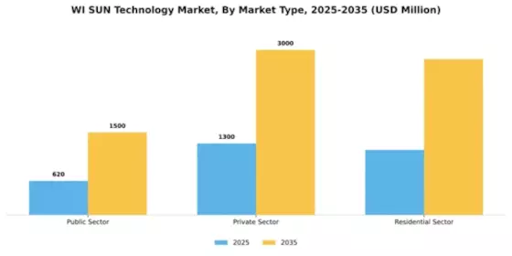 WI SUN Technology Market Segment Image 3