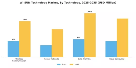 WI SUN Technology Market Segment Image 4