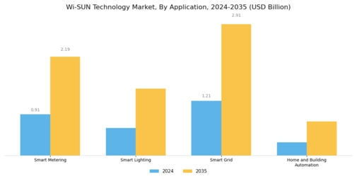 WI SUN Technology Market Segment Image 0
