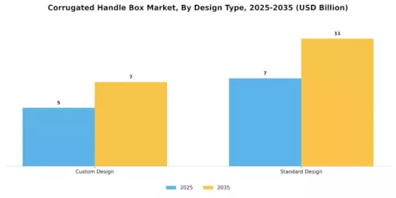 Corrugated Handle Box Market Segment Image 1