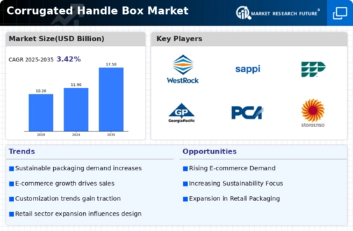 Corrugated Handle Box Market Infographic