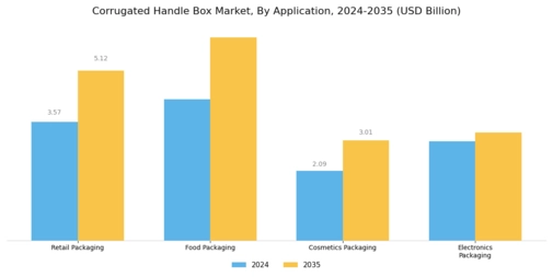 Corrugated Handle Box Market Segment Image 0