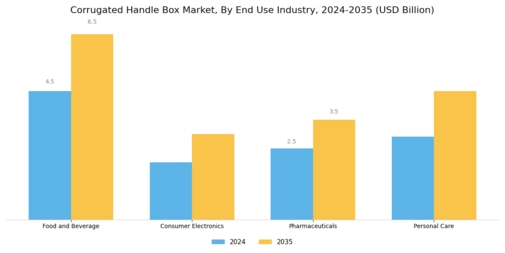 Corrugated Handle Box Market Segment Image 2