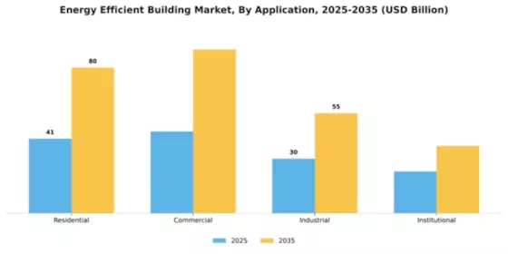 Energy Efficient Building Market Segment Image 0