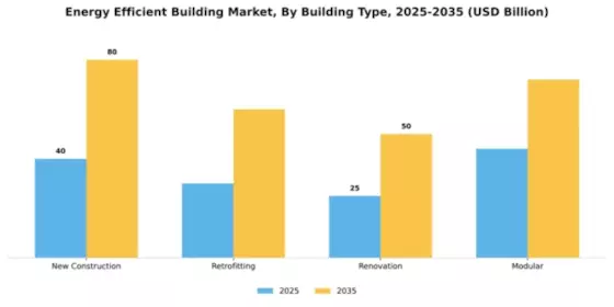 Energy Efficient Building Market Segment Image 1