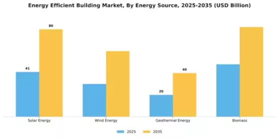 Energy Efficient Building Market Segment Image 2