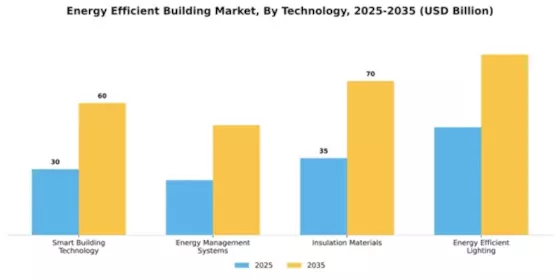Energy Efficient Building Market Segment Image 3