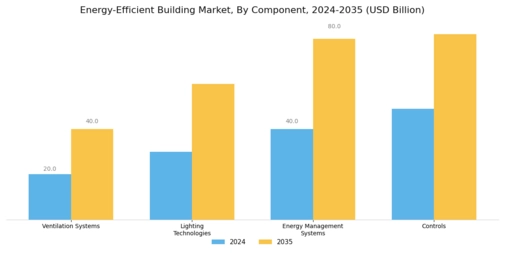 Energy Efficient Building Market Segment Image 1