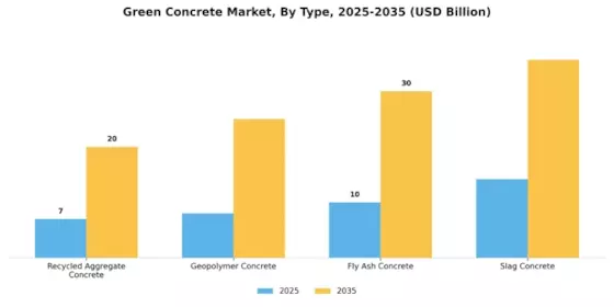 Green Concrete Market Segment Image 1