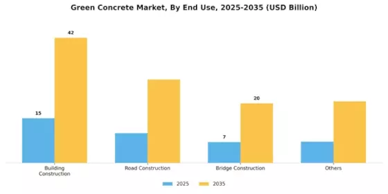 Green Concrete Market Segment Image 2