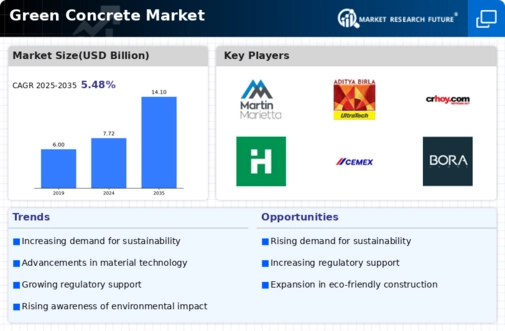 Green Concrete Market Infographic