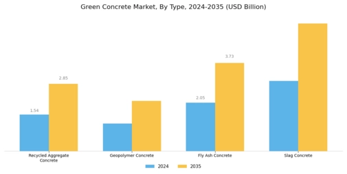 Green Concrete Market Segment Image 1