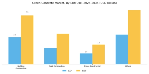 Green Concrete Market Segment Image 2