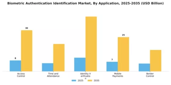 Biometric Authentication Identification Market Segment Image 0