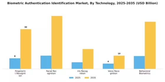 Biometric Authentication Identification Market Segment Image 2