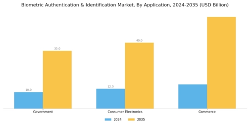 Biometric Authentication Identification Market Segment Image 0