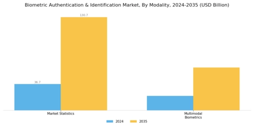 Biometric Authentication Identification Market Segment Image 1