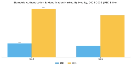Biometric Authentication Identification Market Segment Image 2