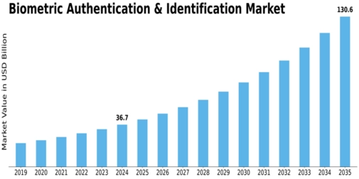 Biometric Authentication Identification Market Size
