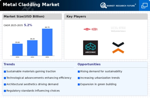 Metal cladding Market Infographic