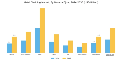 Metal cladding Market Segment Image 0