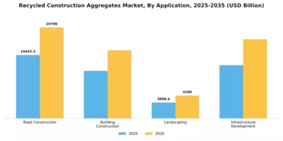 Recycled Construction Aggregates Market Segment Image 0