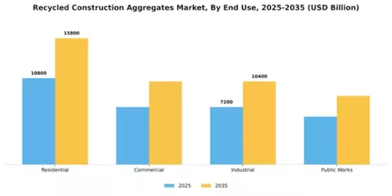 Recycled Construction Aggregates Market Segment Image 1