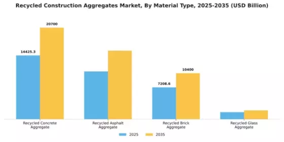 Recycled Construction Aggregates Market Segment Image 2