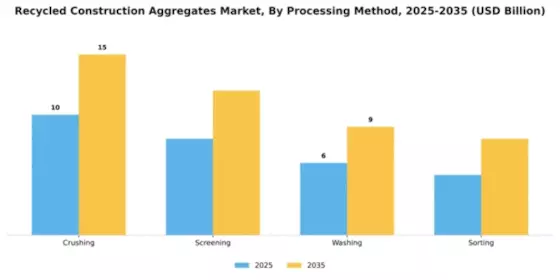 Recycled Construction Aggregates Market Segment Image 3