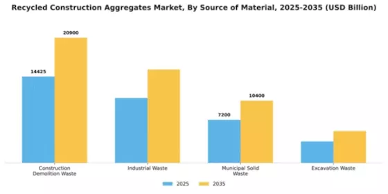 Recycled Construction Aggregates Market Segment Image 4