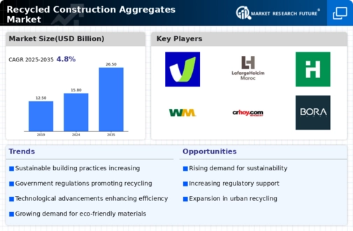 Recycled Construction Aggregates Market Infographic