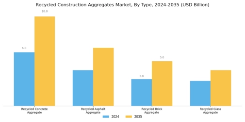 Recycled Construction Aggregates Market Segment Image 1