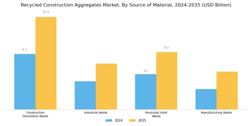 Recycled Construction Aggregates Market Segment Image 2