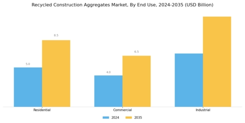 Recycled Construction Aggregates Market Segment Image 3